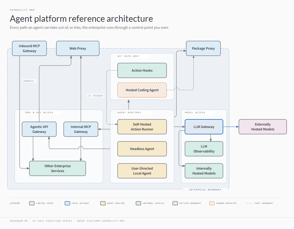 Agent platform reference architecture: agent runtimes reach models, tools, the web, packages, and the code host only through dedicated gateways; externally hosted models sit outside the enterprise boundary behind the LLM gateway