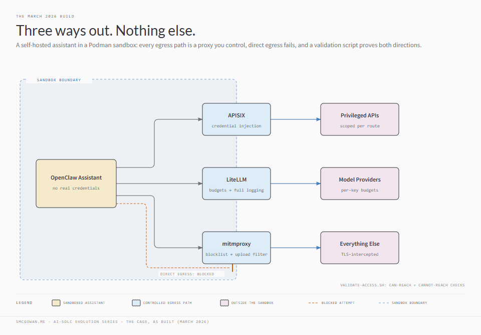 The March 2026 sandbox: the assistant's three controlled egress paths, a blocked direct-egress attempt, and the validation script that proves both directions