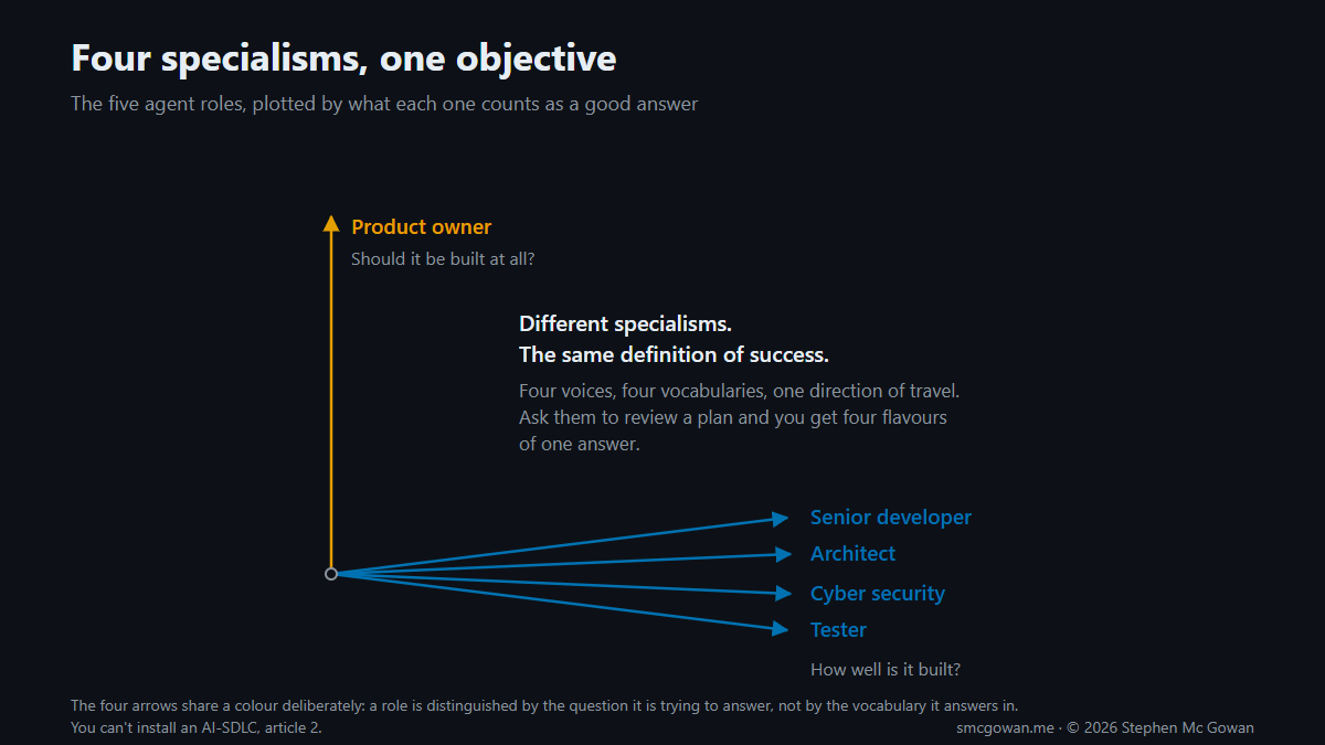 The five roles plotted by what each counts as a good answer. Senior developer, architect, cyber security and tester are four near-parallel arrows in the same colour, all pointing toward the question "how well is it built". The product owner is a single arrow at right angles to all four, in a different colour, pointing toward "should it be built at all"
