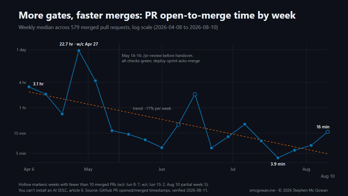 Median PR open-to-merge time per week on a log scale: hours in April, then 4 to 25 minutes every full-throughput week from mid-May onward, trending -17% per week