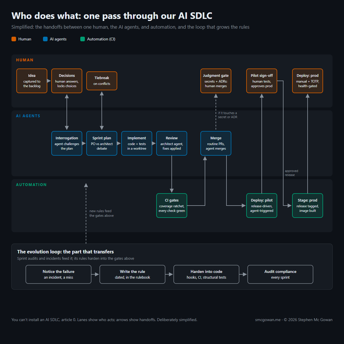 One delivery pass across human, AI agent, and automation swimlanes